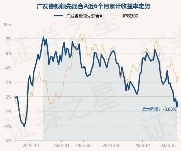 5月15日基金净值：广发睿毅领先混合A最新净值2.777<strong></p>
<p>基金净值</strong>，涨0.85%