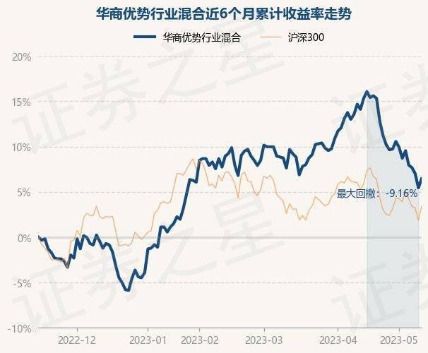 5月15日基金净值：华商优势行业混合最新净值1.143<strong></p>
<p>基金净值</strong>，涨0.97%