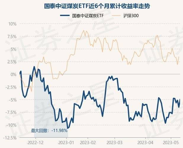 5月15日基金净值：国泰中证煤炭ETF最新净值2.2309<strong></p>
<p>基金净值</strong>，涨1.6%