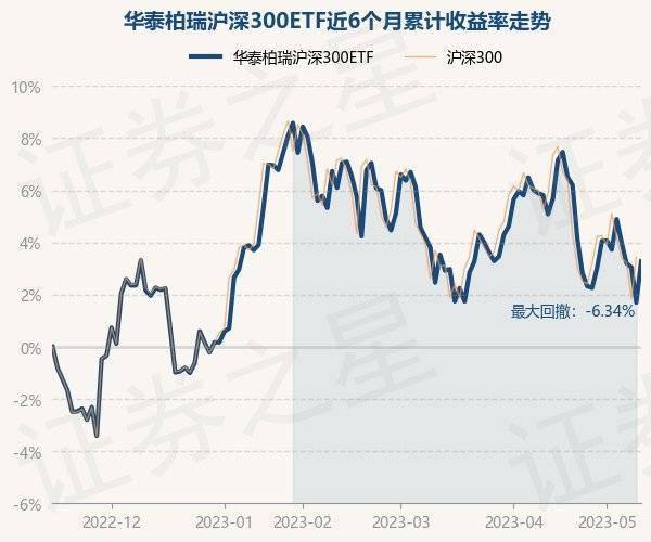 5月15日基金净值：华泰柏瑞沪深300ETF最新净值3.9954<strong></p>
<p>基金净值</strong>，涨1.55%