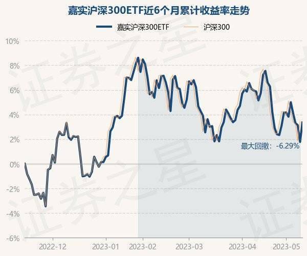 5月15日基金净值：嘉实沪深300ETF最新净值4.0666<strong></p>
<p>基金净值</strong>，涨1.55%