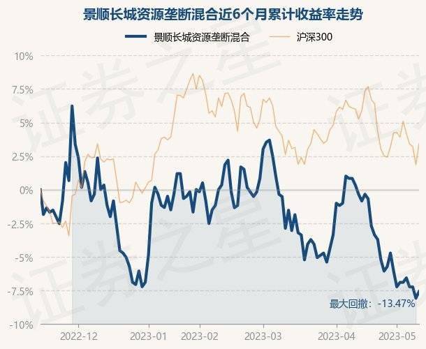 5月15日基金净值：景顺长城资源垄断混合最新净值0.549<strong></p>
<p>基金净值</strong>，涨0.55%