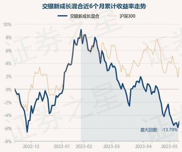 5月15日基金净值：交银新成长混合最新净值3.562<strong></p>
<p>基金净值</strong>，涨0.96%