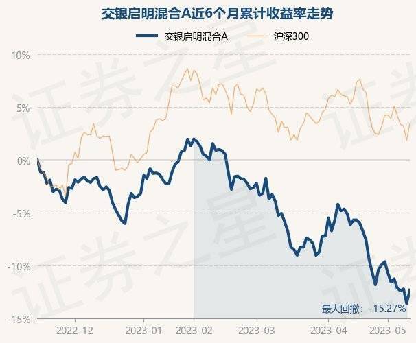 5月15日基金净值：交银启明混合A最新净值1.294<strong></p>
<p>基金净值</strong>，涨1.46%