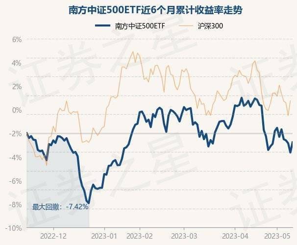 5月15日基金净值：南方中证500ETF最新净值6.1877<strong></p>
<p>基金净值</strong>，涨1.11%
