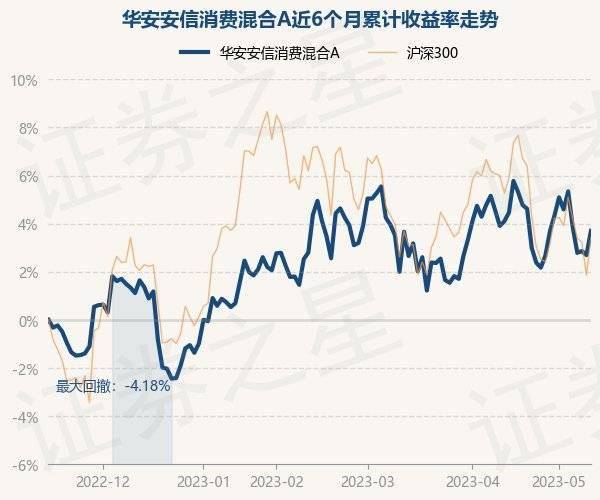 5月15日基金净值：华安安信消费混合A最新净值4.552<strong></p>
<p>基金净值</strong>，涨0.98%