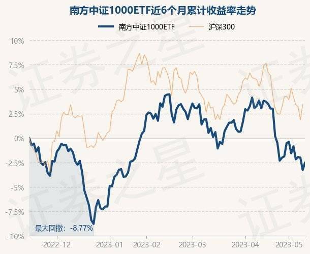 5月15日基金净值：南方中证1000ETF最新净值2.6318<strong></p>
<p>基金净值</strong>，涨0.77%