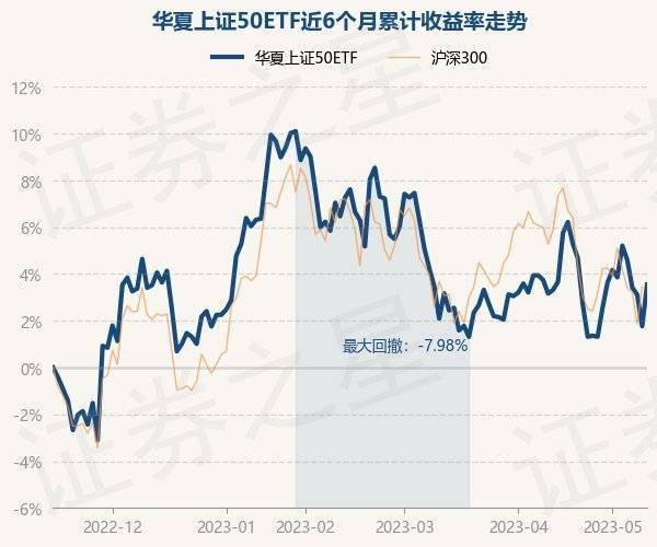 5月15日基金净值：华夏上证50ETF最新净值2.681<strong></p>
<p>基金净值</strong>，涨1.75%