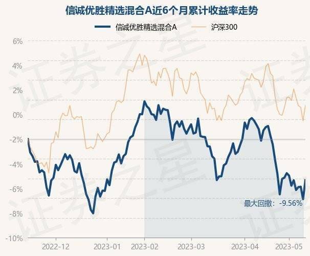 5月15日基金净值：信诚优胜精选混合A最新净值1.9207<strong></p>
<p>基金净值</strong>，涨2.05%