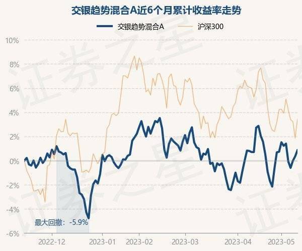 5月15日基金净值：交银趋势混合A最新净值4.3761<strong></p>
<p>基金净值</strong>，涨0.5%