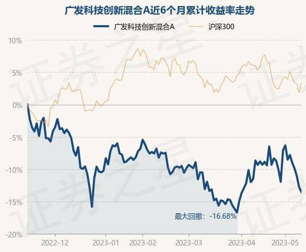 5月15日基金净值：广发科技创新混合A最新净值1.4435<strong></p>
<p>基金净值</strong>，跌0.87%