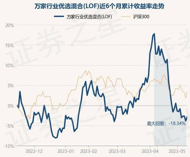 5月15日基金净值：万家行业优选混合(LOF)最新净值1.1432<strong></p>
<p>基金净值</strong>，涨0.99%