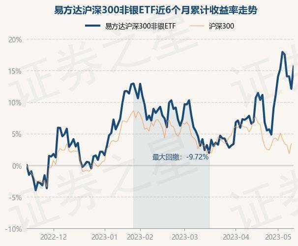 5月15日基金净值：易方达沪深300非银ETF最新净值0.692<strong></p>
<p>基金净值</strong>，涨3.15%
