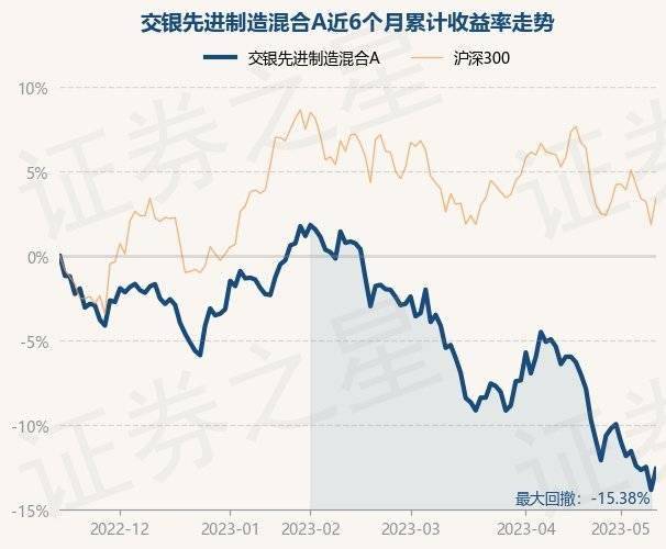 5月15日基金净值：交银先进制造混合A最新净值4.1862<strong></p>
<p>基金净值</strong>，涨1.45%