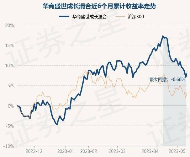5月15日基金净值：华商盛世成长混合最新净值5.2798<strong></p>
<p>基金净值</strong>，涨0.86%