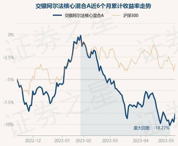 5月15日基金净值：交银阿尔法核心混合A最新净值3.5588<strong></p>
<p>基金净值</strong>，涨1.93%