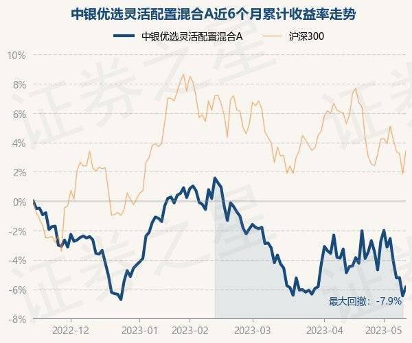 5月15日基金净值：中银优选灵活配置混合A最新净值1.0496<strong></p>
<p>基金净值</strong>，涨0.63%