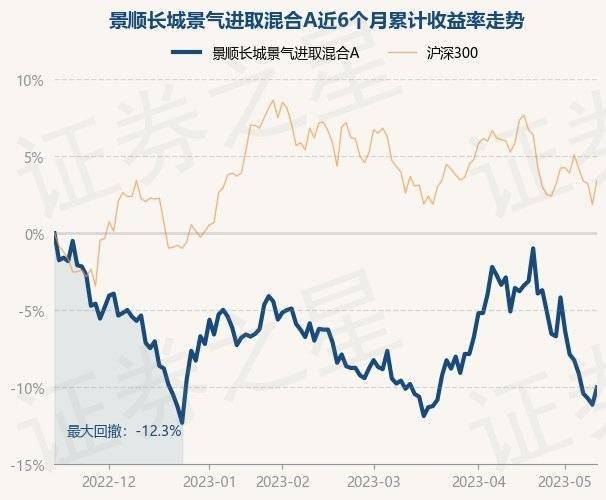 5月15日基金净值：景顺长城景气进取混合A最新净值0.7651<strong></p>
<p>基金净值</strong>，涨1.27%