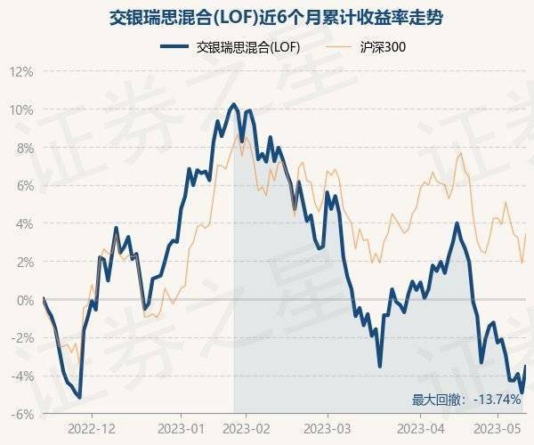 5月15日基金净值：交银瑞思混合(LOF)最新净值1.1398<strong></p>
<p>基金净值</strong>，涨1.44%