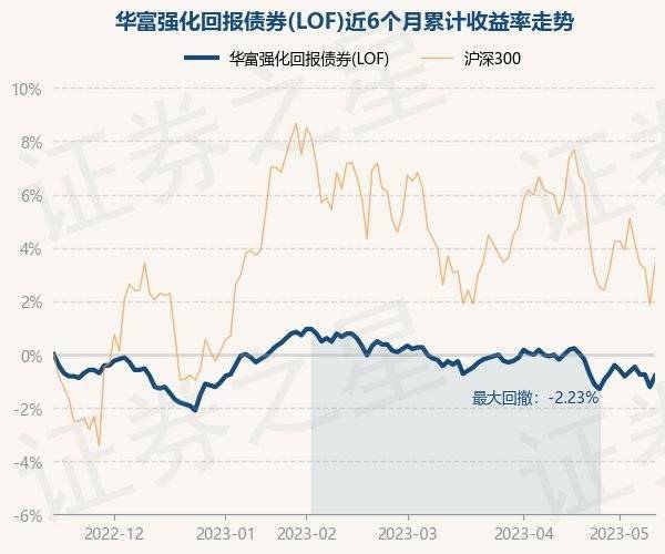 5月15日基金净值：华富强化回报债券(LOF)最新净值1.692<strong></p>
<p>基金净值</strong>，涨0.42%