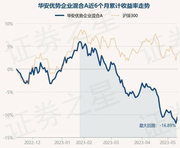 5月15日基金净值：华安优势企业混合A最新净值0.6146<strong></p>
<p>基金净值</strong>，涨1.49%