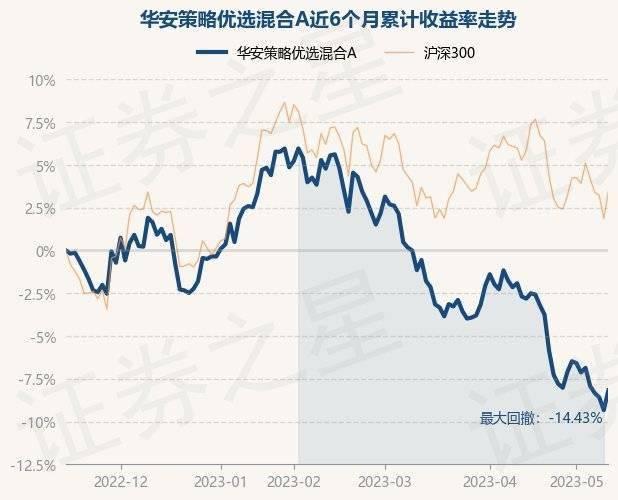 5月15日基金净值：华安策略优选混合A最新净值1.9079<strong></p>
<p>基金净值</strong>，涨1.27%