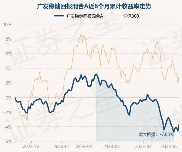 5月15日基金净值：广发稳健回报混合A最新净值0.8531<strong></p>
<p>基金净值</strong>，涨0.99%