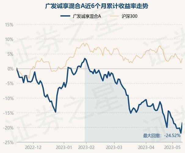 5月15日基金净值：广发诚享混合A最新净值0.6897<strong></p>
<p>基金净值</strong>，涨4.37%