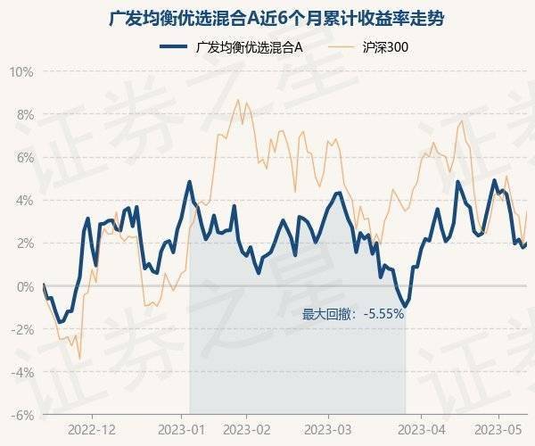 5月15日基金净值：广发均衡优选混合A最新净值1.0109，涨0.17%