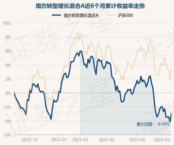 5月15日基金净值：南方转型增长混合A最新净值1.912<strong></p>
<p>基金净值</strong>，涨1.27%
