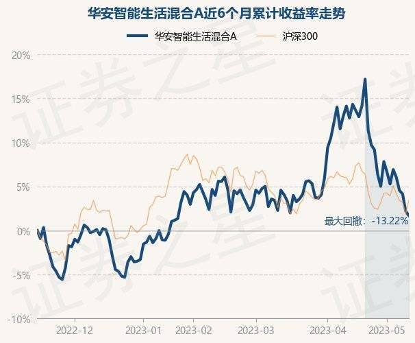 5月15日基金净值：华安智能生活混合A最新净值2.364<strong></p>
<p>基金净值</strong>，跌0.48%