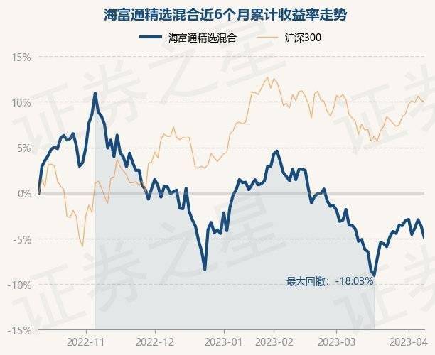 4月11日基金净值：海富通精选混合最新净值0.5209<strong></p>
<p>海富通精选基金净值</strong>，跌1.29%