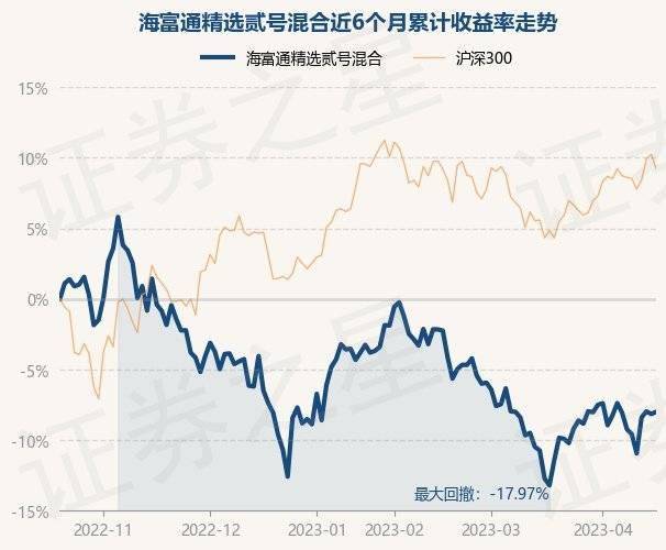 4月19日基金净值：海富通精选贰号混合最新净值1.3625<strong></p>
<p>海富通精选基金净值</strong>，涨0.16%