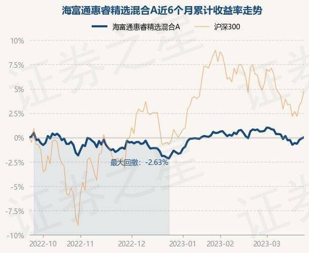 3月23日基金净值：海富通惠睿精选混合A最新净值1.0998<strong></p>
<p>海富通精选基金净值</strong>，涨0.11%