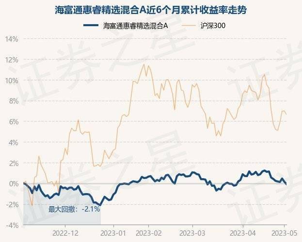 5月5日基金净值：海富通惠睿精选混合A最新净值1.0981<strong></p>
<p>海富通精选基金净值</strong>，跌0.23%