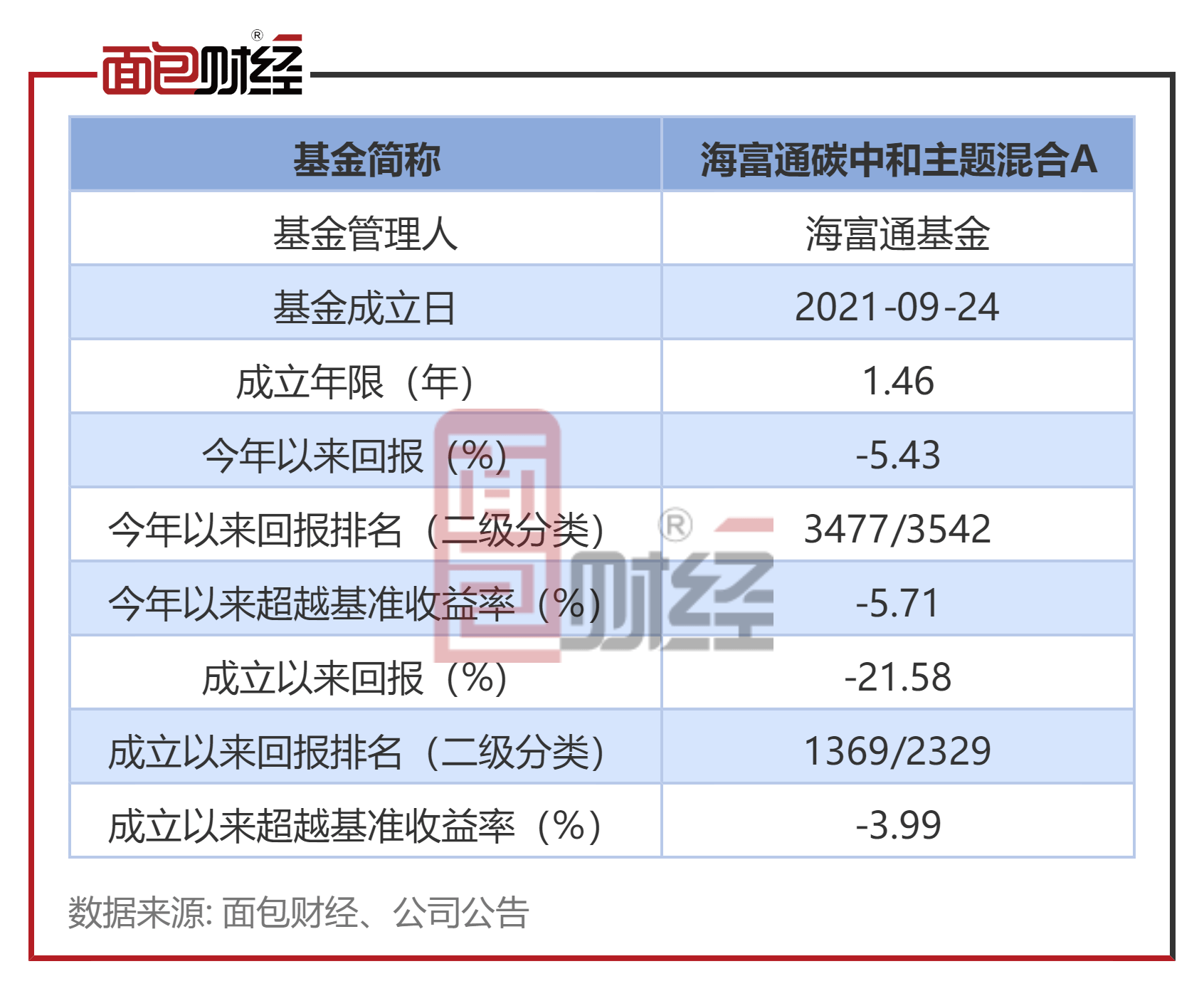 【海富通基金】海富通碳中和主题A：年内净值下跌5.43%