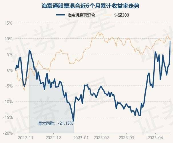 4月20日基金净值：海富通股票混合最新净值1.5096<strong></p>
<p>海富通精选基金净值</strong>，涨7.24%