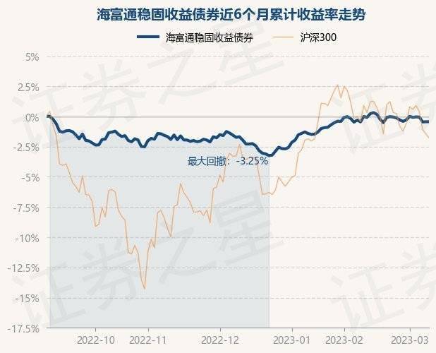 3月9日基金净值：海富通稳固收益债券最新净值1.2078