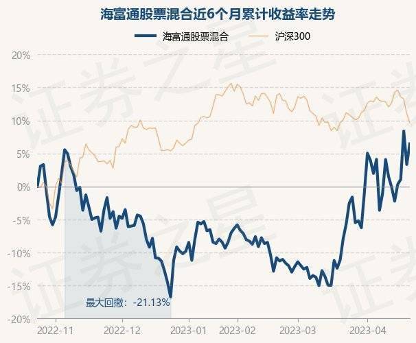 4月24日基金净值：海富通股票混合最新净值1.4826<strong></p>
<p>海富通精选基金净值</strong>，涨3.03%