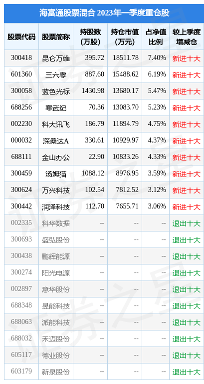4月24日基金净值：海富通股票混合最新净值1.4826<strong></p>
<p>海富通精选基金净值</strong>，涨3.03%