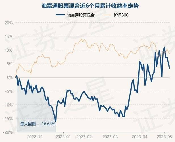 5月10日基金净值：海富通股票混合最新净值1.4282<strong></p>
<p>海富通精选基金净值</strong>，跌1.97%