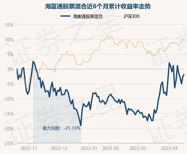 4月19日基金净值：海富通股票混合最新净值1.4077<strong></p>
<p>海富通精选基金净值</strong>，涨0.77%