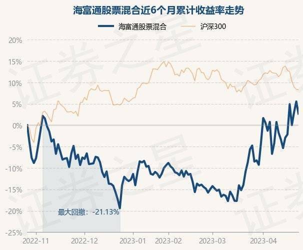 4月26日基金净值：海富通股票混合最新净值1.4777<strong></p>
<p>海富通精选基金净值</strong>，跌2.69%