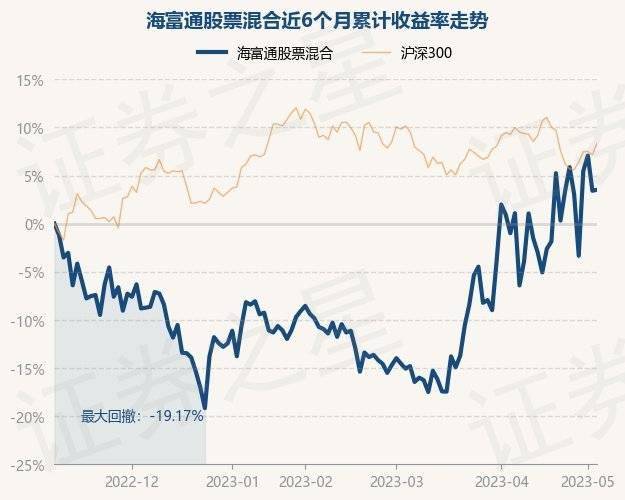 5月8日基金净值：海富通股票混合最新净值1.4848<strong></p>
<p>海富通精选基金净值</strong>，涨0.09%