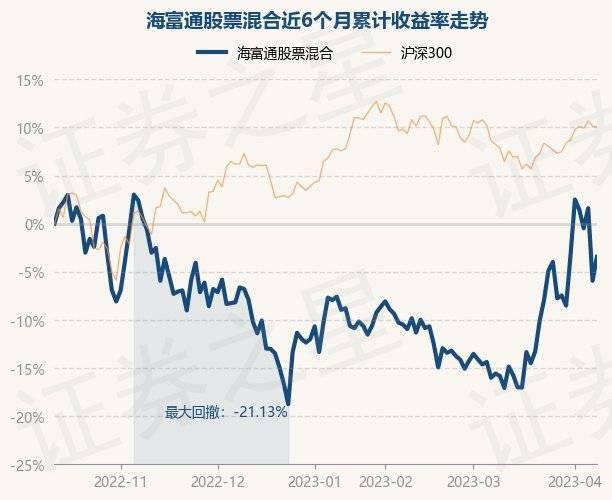 4月11日基金净值：海富通股票混合最新净值1.3778<strong></p>
<p>海富通精选基金净值</strong>，涨2.65%