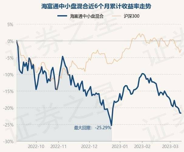 3月13日基金净值：海富通中小盘混合最新净值1.7458<strong></p>
<p>海富通精选基金净值</strong>，跌0.09%