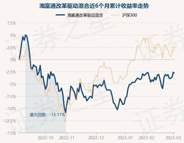 3月2日基金净值：海富通改革驱动混合最新净值2.363<strong></p>
<p>海富通精选基金净值</strong>，跌0.12%