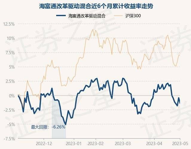 5月4日基金净值：海富通改革驱动混合最新净值2.2663<strong></p>
<p>海富通精选基金净值</strong>，跌0.92%