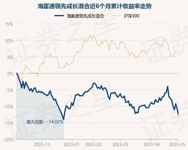 5月5日基金净值：海富通领先成长混合最新净值1.8215<strong></p>
<p>海富通精选基金净值</strong>，跌2.05%