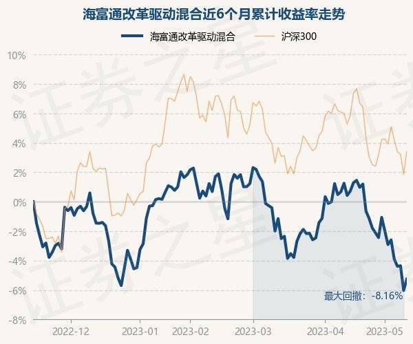 5月15日基金净值：海富通改革驱动混合最新净值2.1906<strong></p>
<p>海富通精选基金净值</strong>，涨0.83%